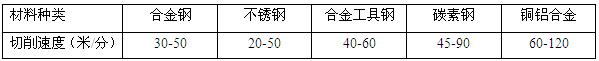 各種材質(zhì)切削速度表